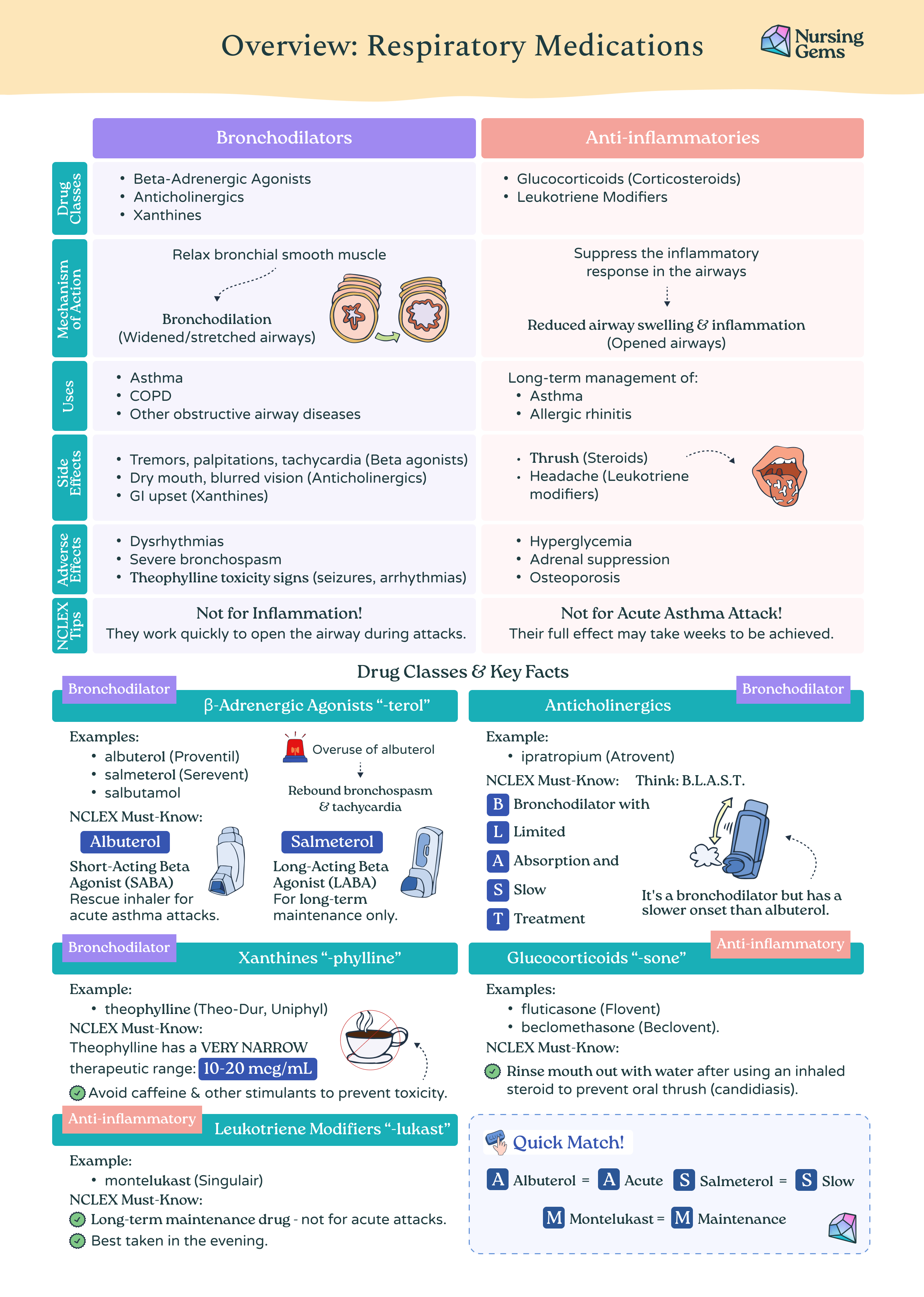 The Complete Nursing Pharmacology Workbook