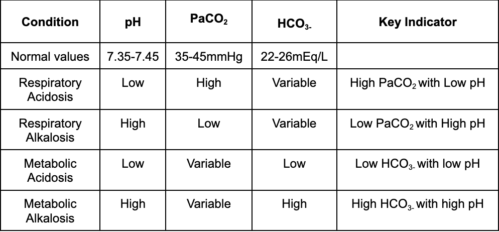 ABG interpretation chart showing pH, PaCO₂, HCO₃⁻ levels for respiratory and metabolic acidosis and alkalosis